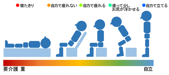 目安となる介護度